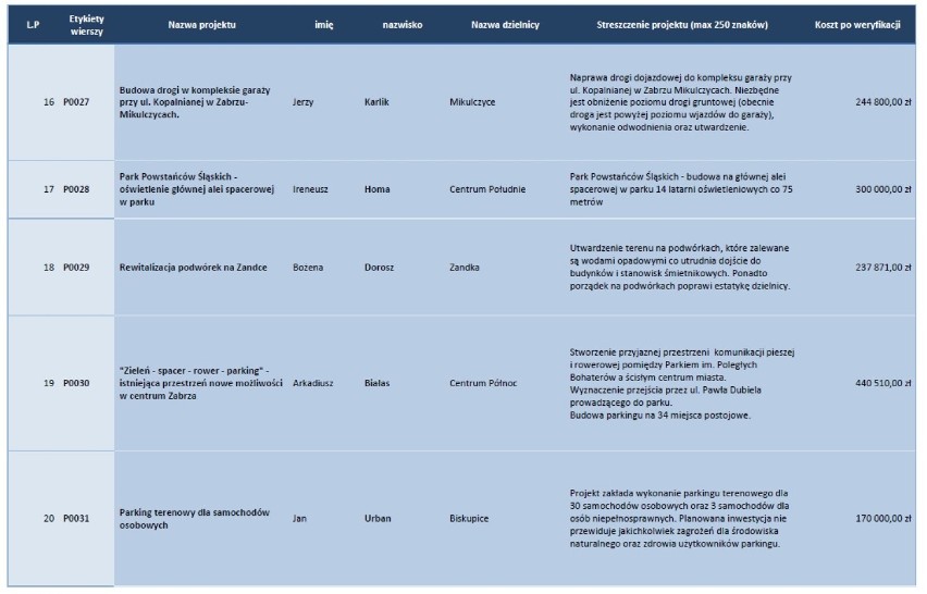 Budżet obywatelski 2015 w Zabrzu. Lista projektów