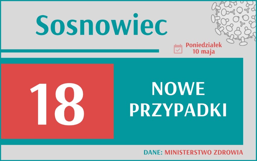 2 032 nowych przypadków koronawirusa w Polsce, 241 w woj....