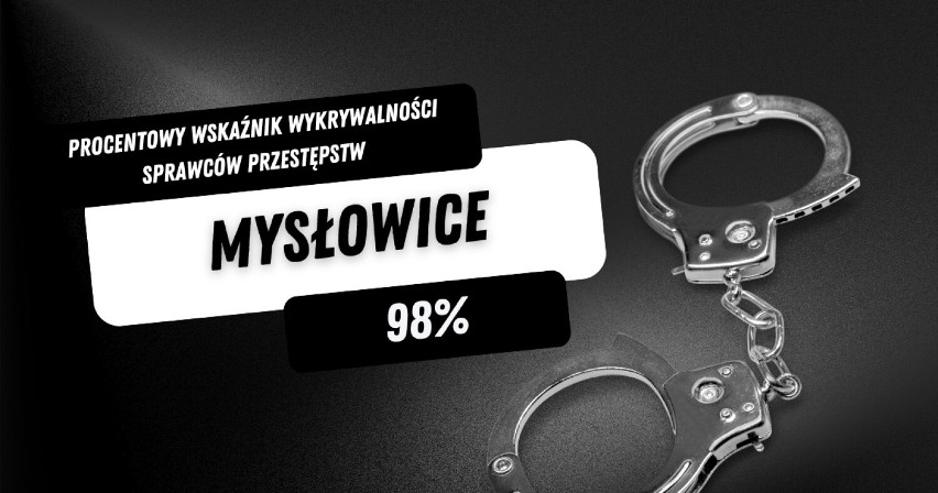 Tam policja nie ma się czym pochwalić... Sprawdź, w którym mieście woj. śląskiego wskaźnik wykrywalności przestępców jest najniższy
