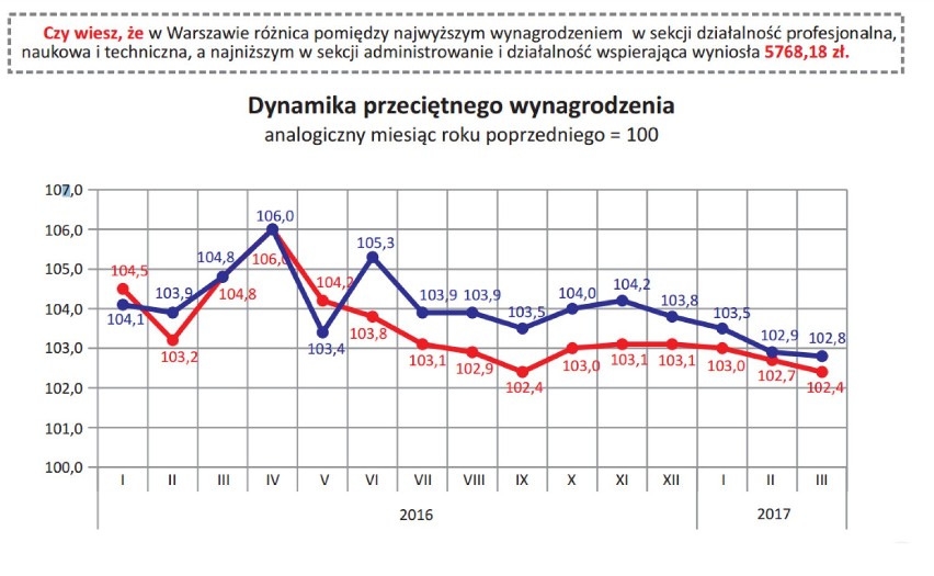 Informacja i komunikacja - to branże najlepiej wynagradzane....