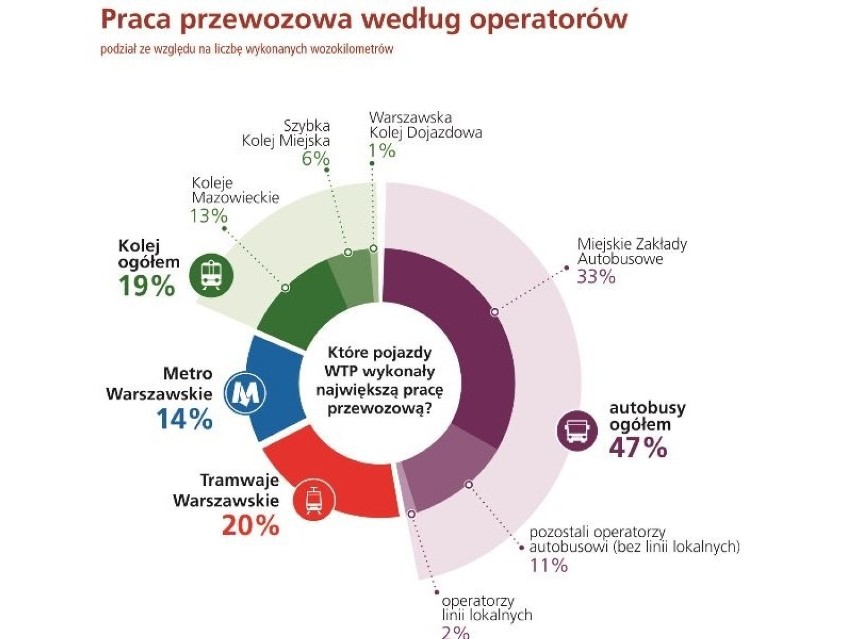 Warszawiacy wybierają komunikację miejską. Coraz więcej osób jeździ autobusami, tramwajami i metrem