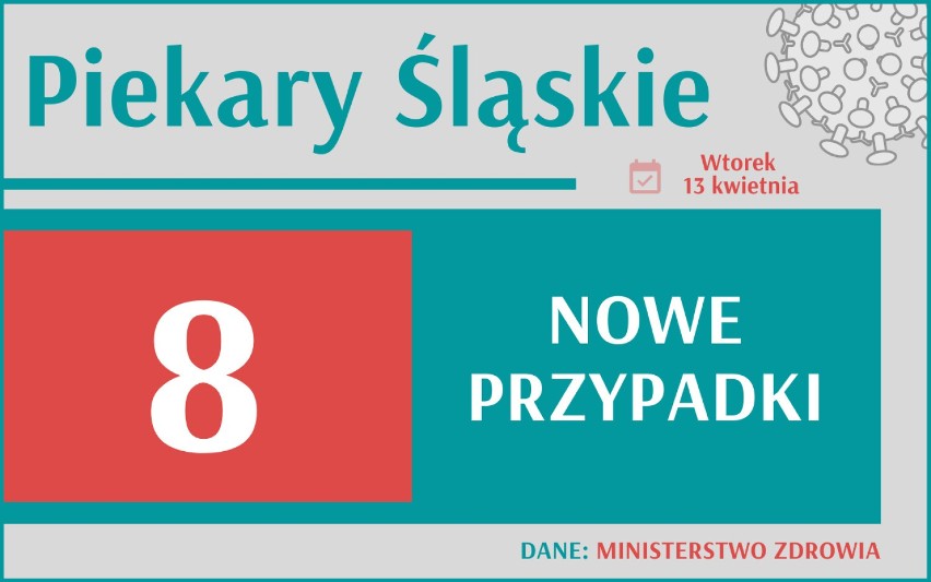 13 227 nowych przypadków koronawirusa w Polsce, 1 666 w woj....