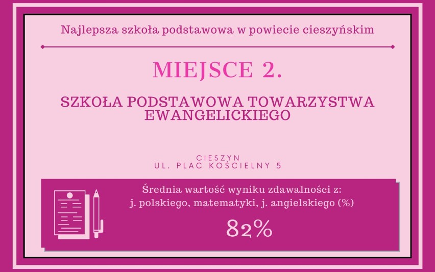 Te szkoły podstawowe w Cieszynie są NAJLEPSZE! Zobacz TOP 15 najlepszych podstawówek w naszym powiecie. Kto znalazł się na podium?