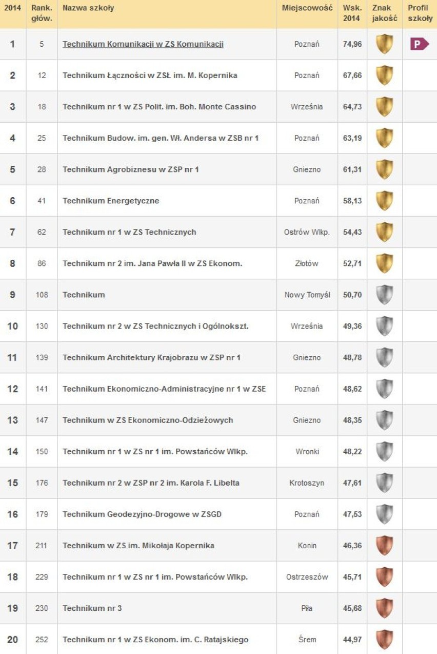 Ranking techników 2014 - perspektywy