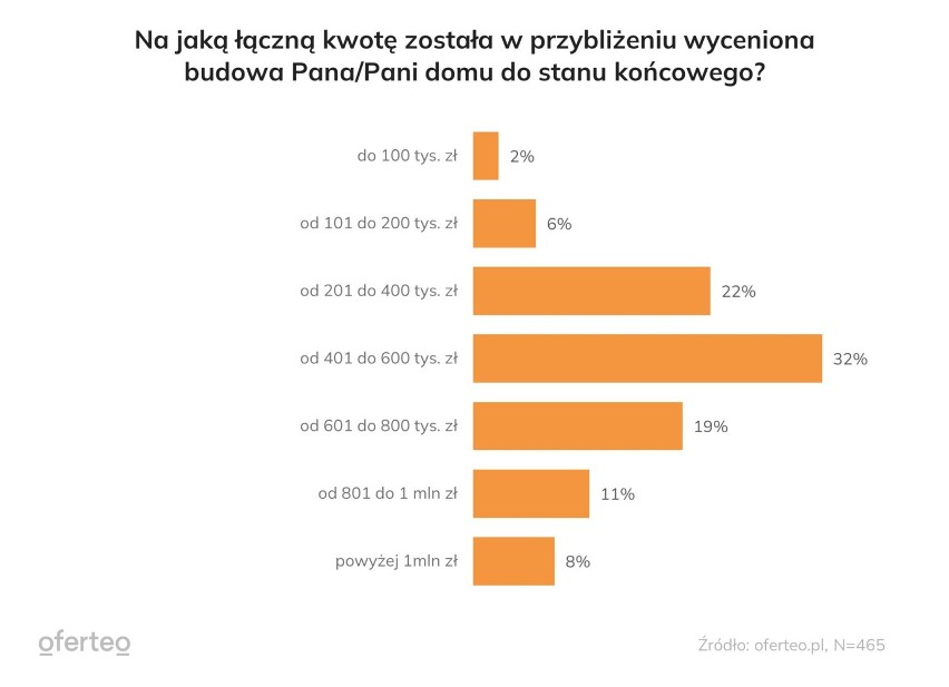 Przy budowie domu 8 na 10 inwestorów przekroczyło budżet. 600 tys. zł to za mało? Najczęściej zaskakują nas ceny materiałów budowlanych