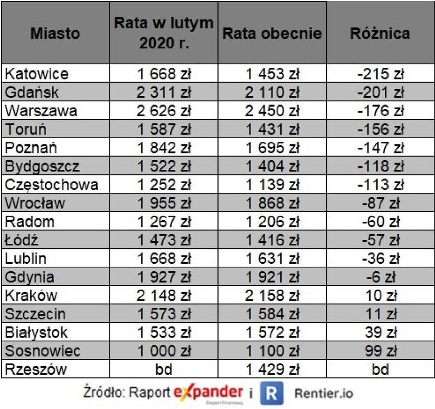 Zmiany przeciętnej raty za mieszkanie w wybranych miastach...