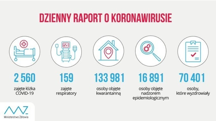 W Małopolsce rekord koronawirusa. W powiatach tarnowskim, bocheńskim, brzeskim, dąbrowskim i w Tarnowie kilkanaście przypadków COVID-19