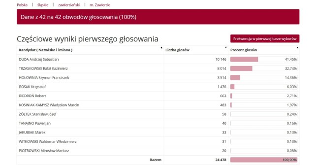Wyniki głosowania w wyborach prezydenckich w gminach powiatu zawierciańskiego - ZAWIERCIE.

Zobacz kolejne plansze  z wynikami głosowania. Przesuwaj zdjęcia w prawo - naciśnij strzałkę lub przycisk NASTĘPNE