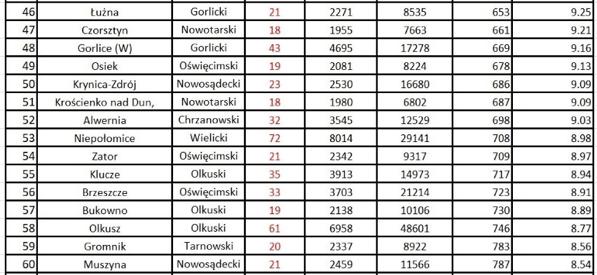 Cały (ogólnopolski) ranking gmin dostępny jest na stronie:...