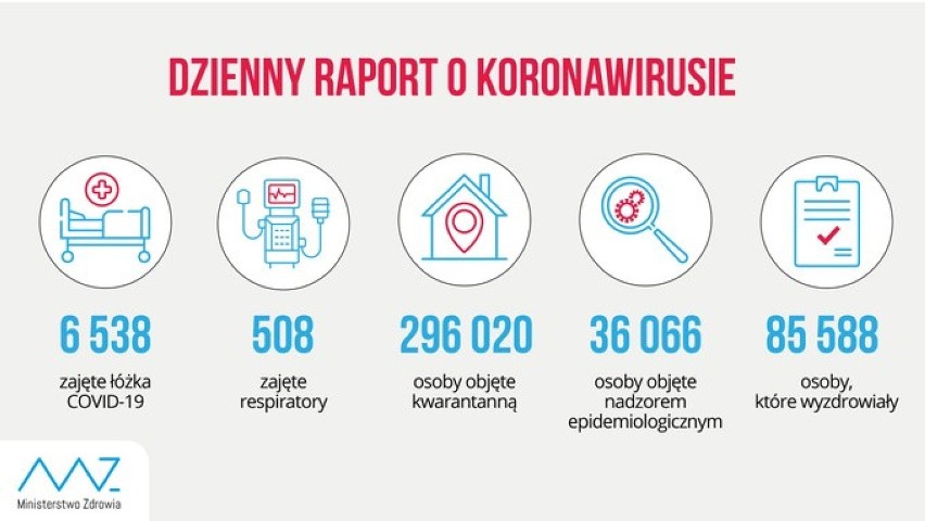 Absolutny rekord liczby zakażeń koronawirusem w Polsce i w Małopolsce [CZWARTKOWE DANE]