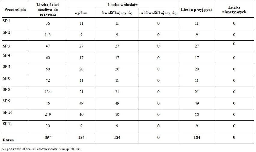 184 uczniów z klas I-III pójdzie w poniedziałek do szkoły. Przyjęci zostali wszyscy, którzy chcieli