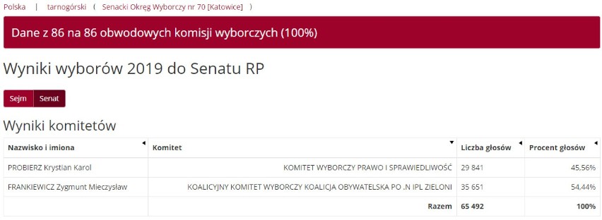 Wyniki wyborów 2019 w pow. tarnogórskim