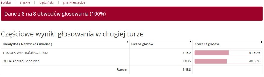 Mierzęcice – Rafał Trzaskowski – 51,50 proc.; Andrzej Duda –...