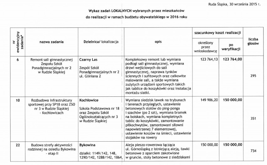 Budżet obywatelski 2016 w Rudzie Śląskiej - zwycięskie projekty, mamy wyniki