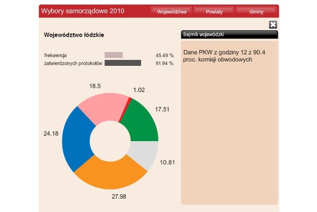 Wyniki wyborów samorządowych w regionie