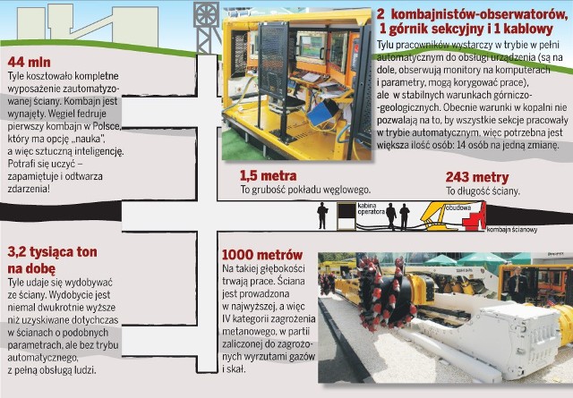 Takie rozwiązanie zastosowano po raz pierwszy w polskiej kopalni