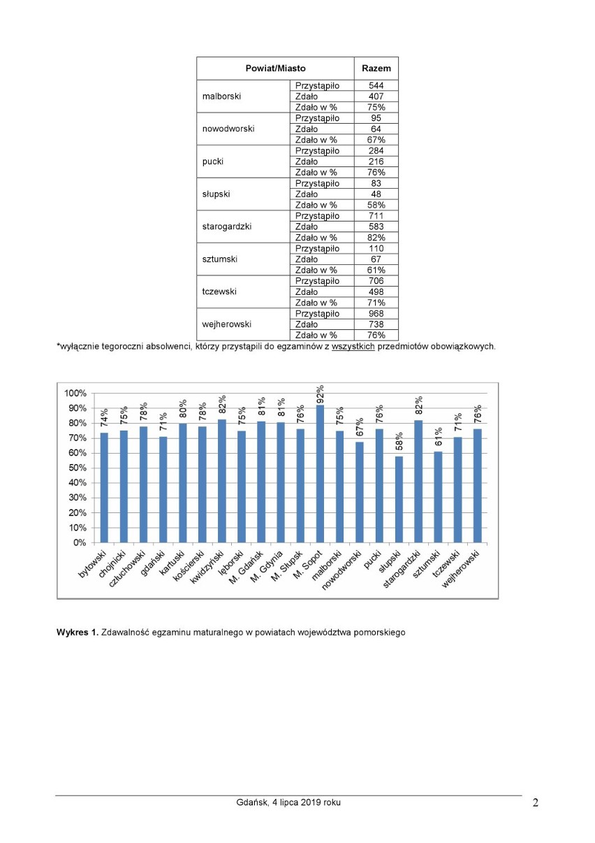 Wyniki matur 2019 w Malborku. OKE opublikowała zestawienie dla województwa pomorskiego