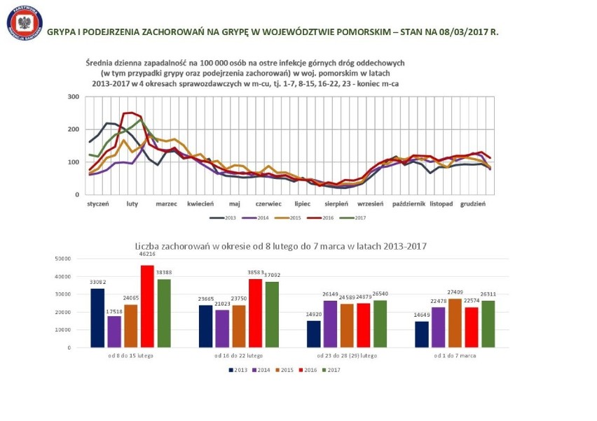 Grypa na Pomorzu zaczyna odpuszczać [INFOGRAFIKI]