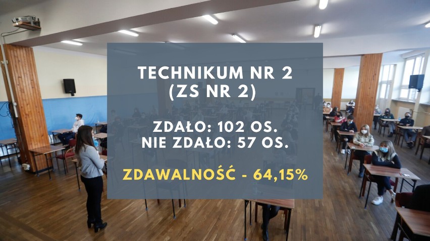 Tak z maturą poradziły sobie technika w Rzeszowie. Najlepiej Technikum nr 6, najsłabiej Technikum nr 13