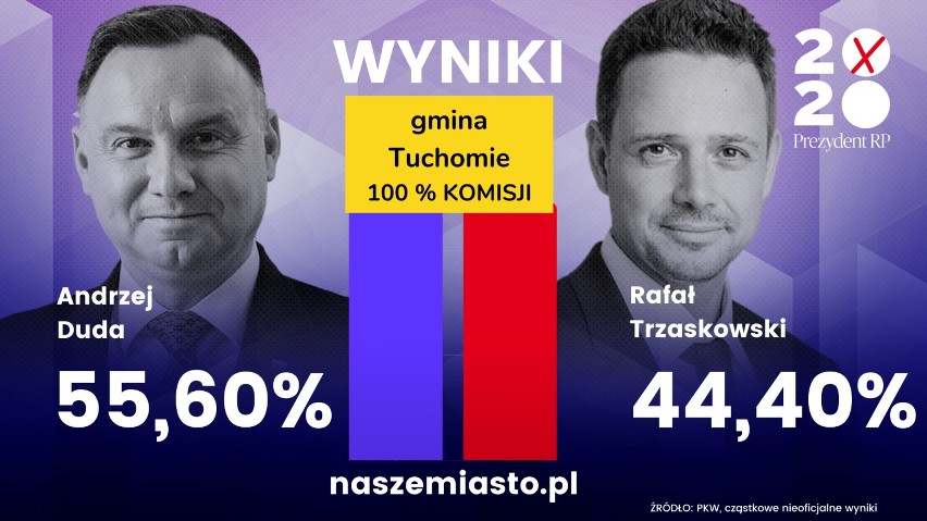 Wybory prezydenckie w powiecie bytowskim wygrał Andrzej Duda. Zdobył 349 głosów więcej niż Rafał Trzaskowski