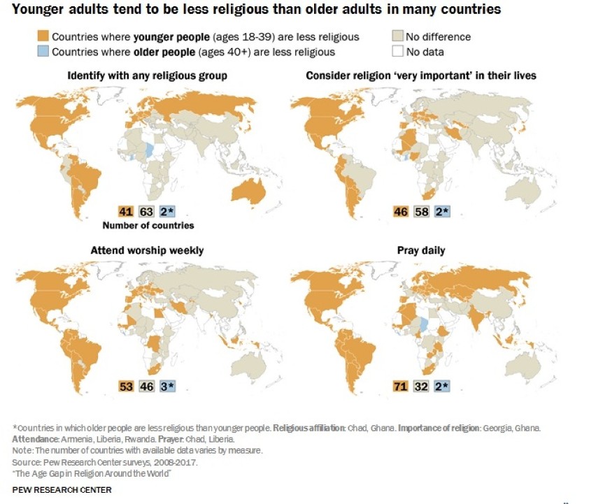 JAK POSZCZEGÓLNE GRUPY WIEKOWE ODPOWIADAŁY NA CZTERY ZADANE IM PYTANIA? W ILU KRAJACH MŁODSI DOROŚLI SĄ MNIEJ RELIGIJNI?