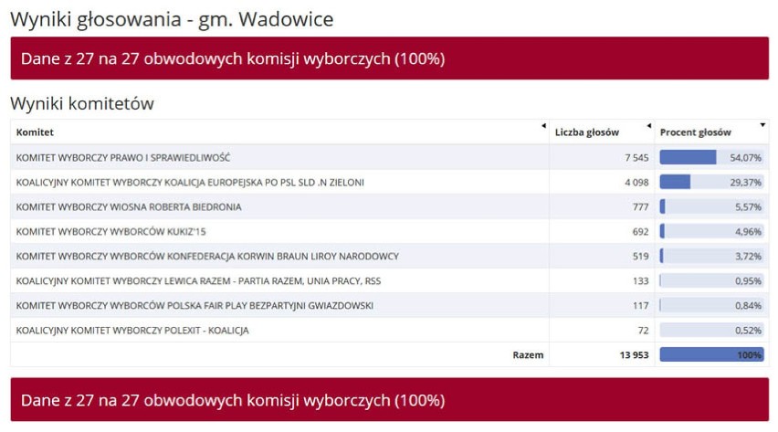 Eurowybory. Powiat: 58,98 proc. dla PiS. Sprawdź wyniki z gmin