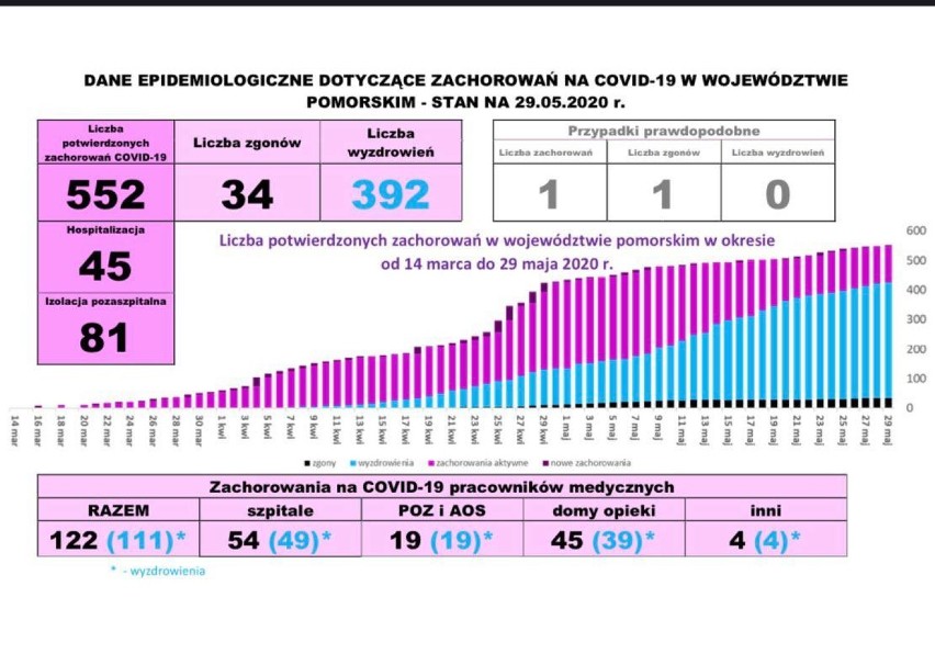 Pomorska sytuacja koronawirusowa - 29 maja 2020