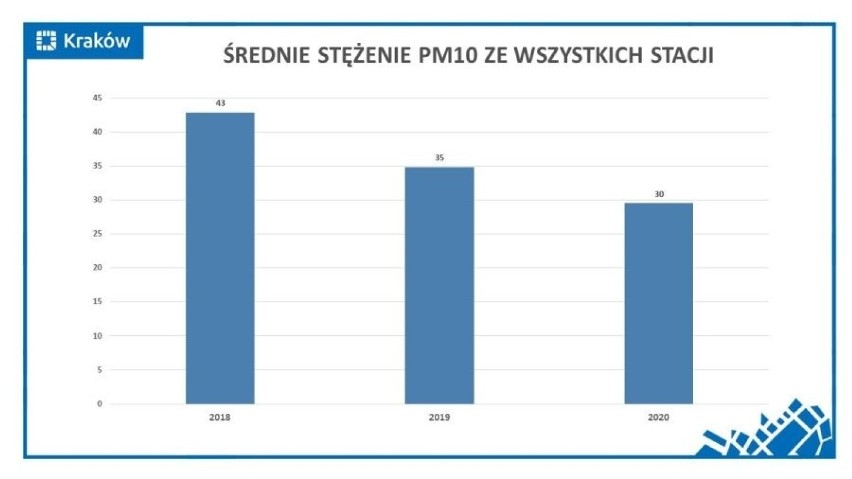 Kraków. Wiosna, no prawie, zatem podsumujmy sezon smogowy w mieście