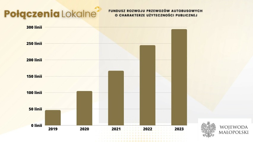 Prawie 47 mln zł na funkcjonowanie 278 linii autobusowych w Małopolsce. Wiemy, które gminy i ile otrzymają z rządowego funduszu