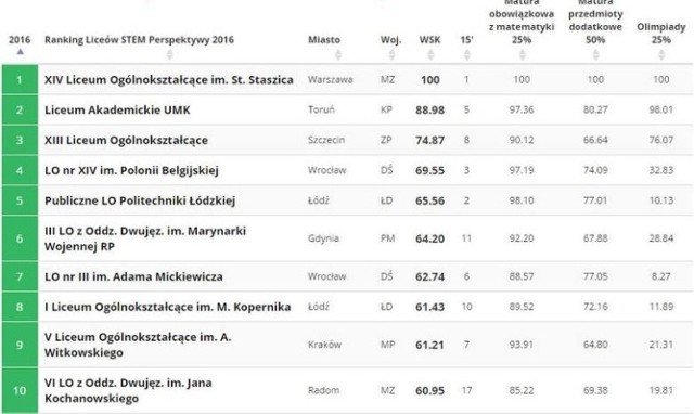 Ranking liceów STEM przygotowany przez Fundację Perspektywy