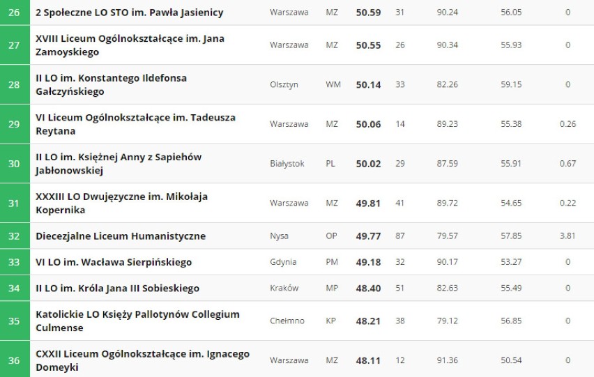 Ranking liceów STEM przygotowany przez Fundację Perspektywy