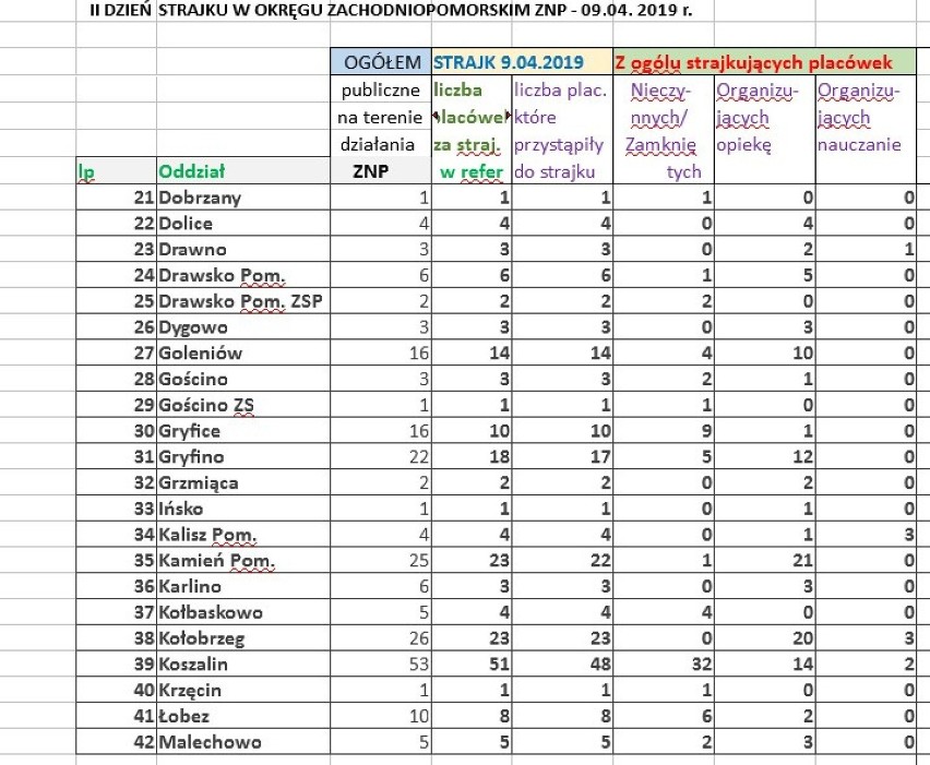 PLACÓWKI STRAJKUJĄCE W OKRĘGU 09.04.2019