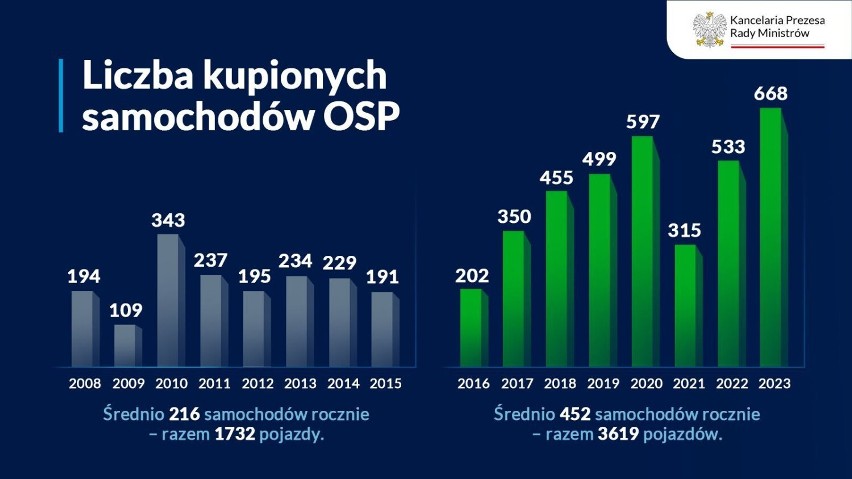 Blisko 700 nowych strażackich wozów z rządowym dofinansowaniem w 2023. Ile w Łódzkiem? PEŁNE ZESTAWIENIE