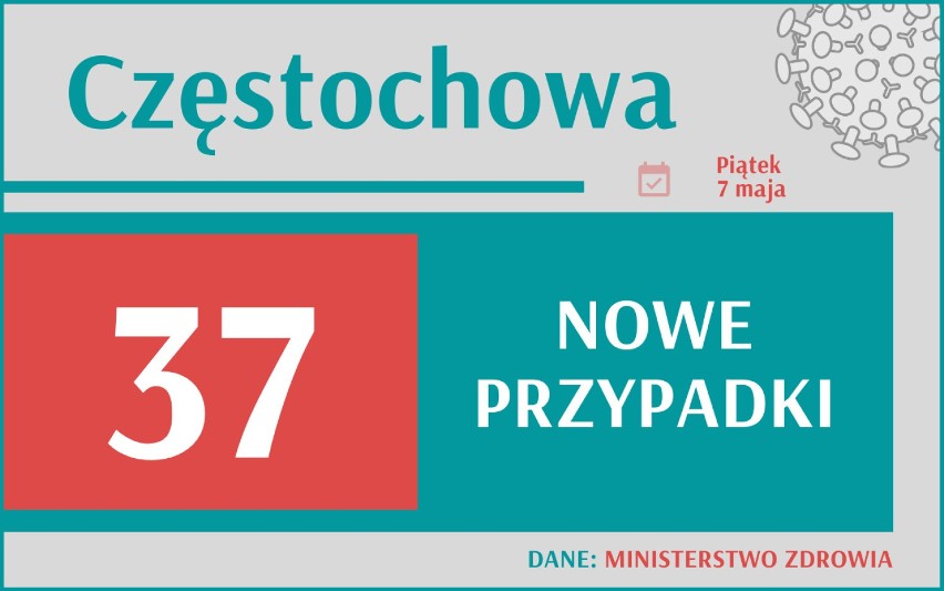 6 047 nowych przypadków koronawirusa w Polsce, 765 w woj....