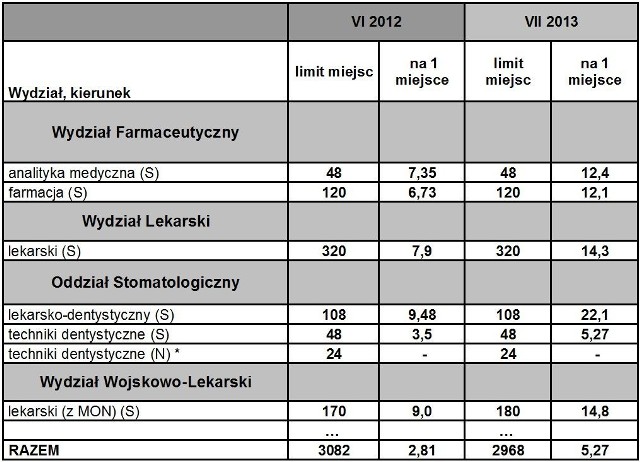 Uniwersytet Medyczny w Łodzi co roku jest obleganą uczelnią.