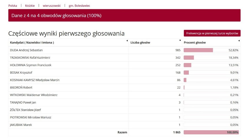 Wyniki wyborów w gminie Bolesławiec