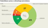 Łodzianie lubią swoją pracę, ale za nią nie przepadają i nie wierzą, że ich sytuacja się poprawi