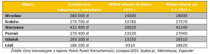 Czy powrócą kasy mieszkaniowe?