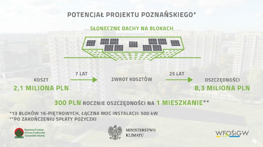 100 mln zł na słoneczne dachy dla wielkopolskich spółdzielni i wspólnot mieszkaniowych