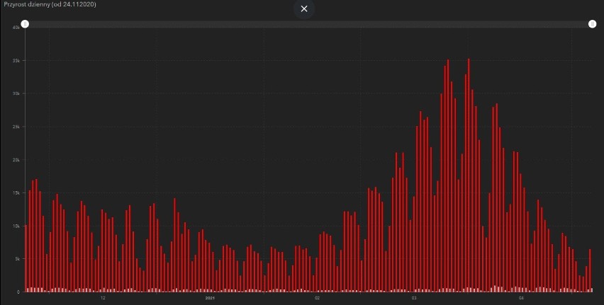 Dzienna liczba zakażeń koronawirusem (dane 6.05.2021)