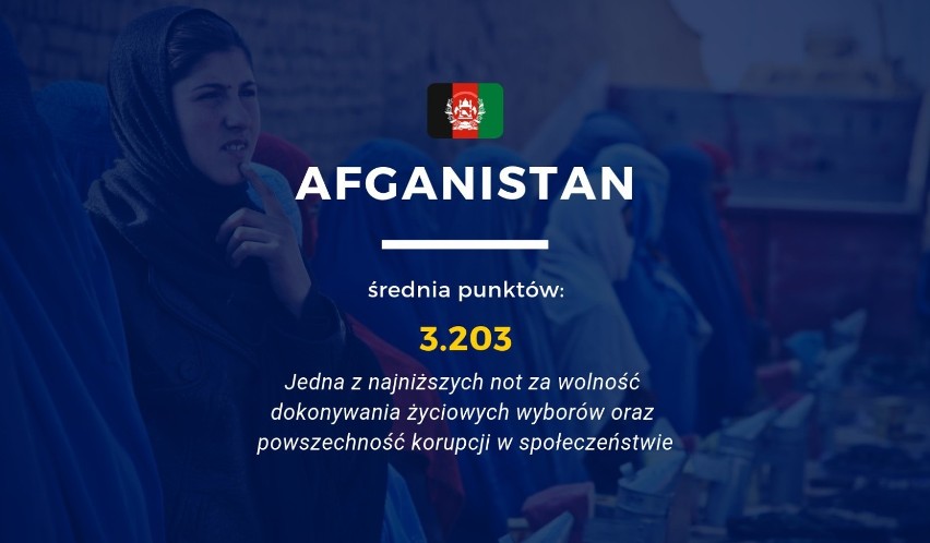 Afganistan jest zaliczany przez ONZ do grupy najsłabiej...