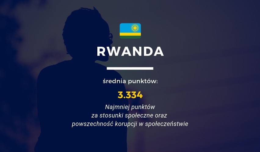 Rwanda jest krajem o bardzo młodym społeczeństwie – średnia...