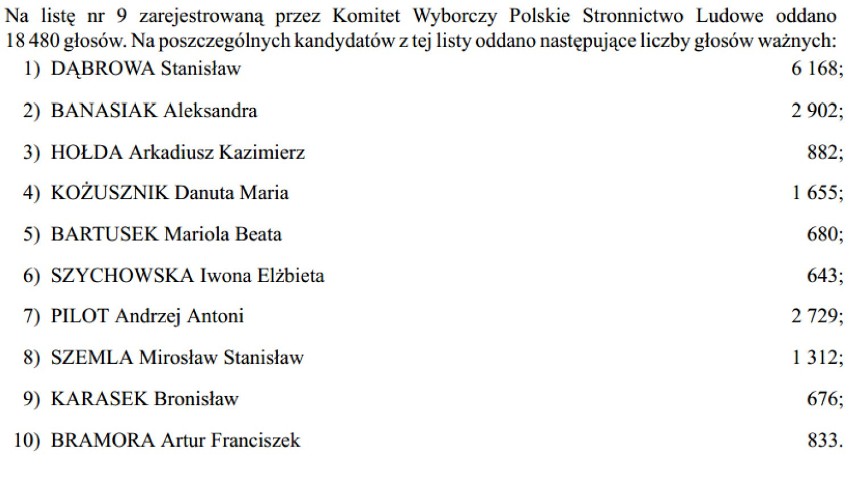 8. miejsce w woj. śląskim: KW PSL

18 480 oddanych...