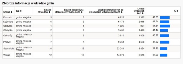 Wybory samorządowe w Szamotułach i Powiecie Szamotulskim