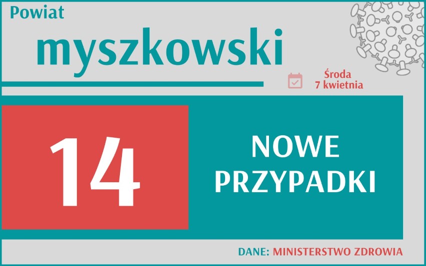 14 910 nowych przypadków koronawirusa w Polsce, 1 863 w woj....