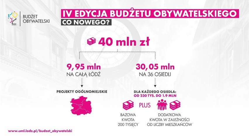 Budżet Obywatelski na 2017 rok, Łódź