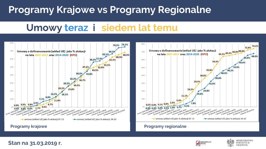 Jak Małopolska wypada w wykorzystaniu pieniędzy z UE