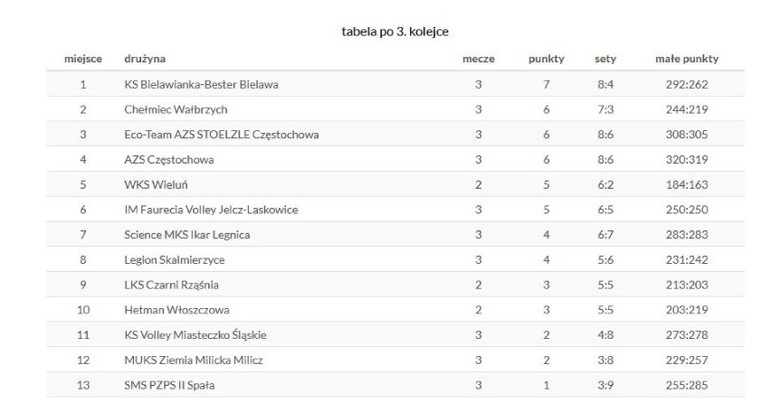 Aktualna tabela grupy trzeciej II ligi siatkówki