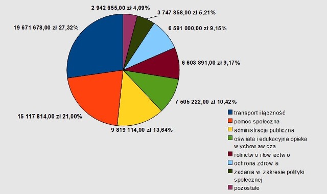 Starosta chełmski przedstawił założenia budżetu powiatu na 2013 rok. Wydatki zaplanowane zostały na kwotę 71 999 232 zł, z czego ponad 14 mln. złotych pochłoną inwestycje drogowe.