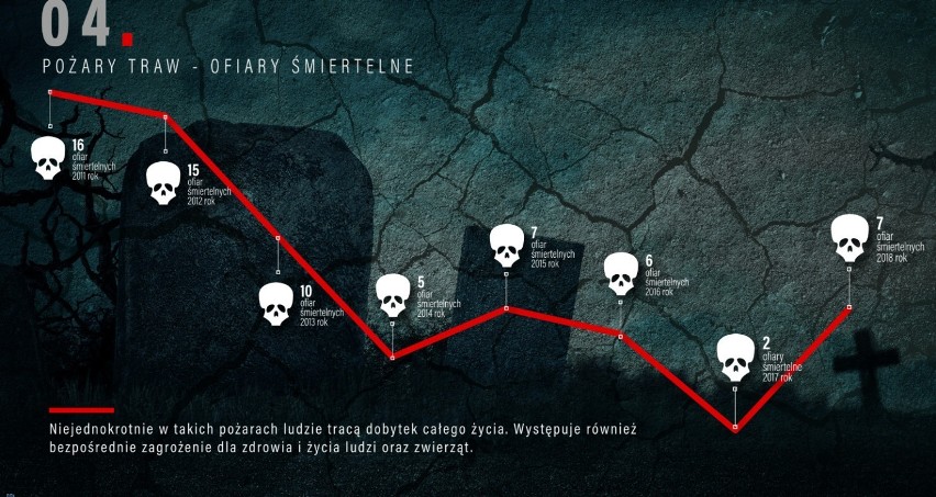 Strażacy ze Strzegomia mówią: STOP wypalaniu traw! Skutki pożarów są zatrważające 